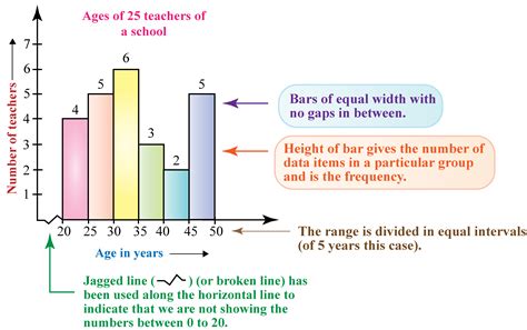 types of frequency distribution graphs